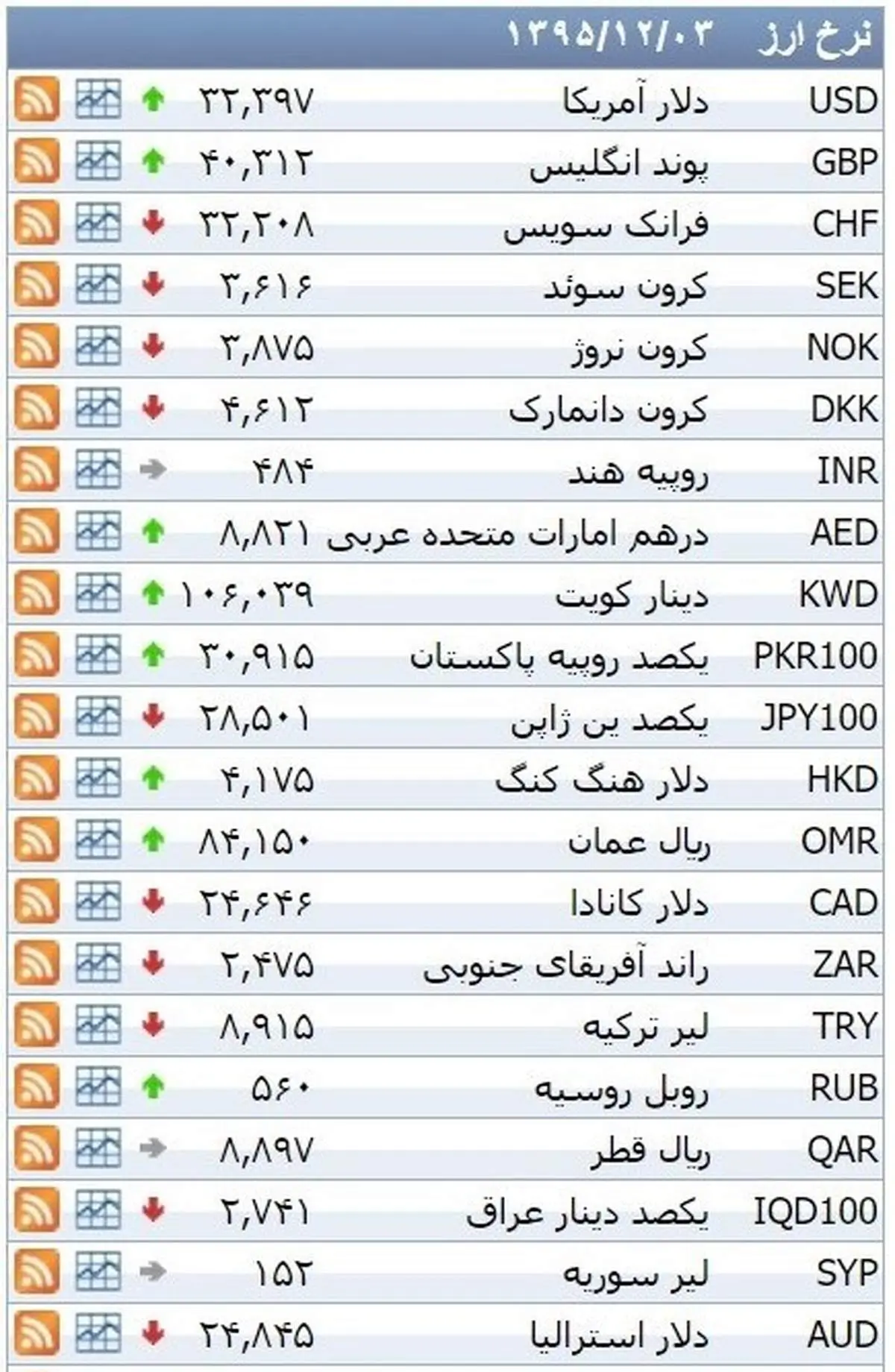 نرخ ۳۹ نوع ارز بانکی سهشنبه
