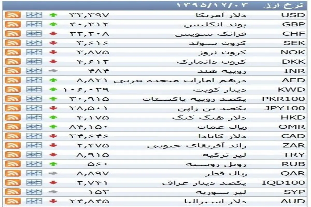 نرخ ۳۹ نوع ارز بانکی سه‌شنبه