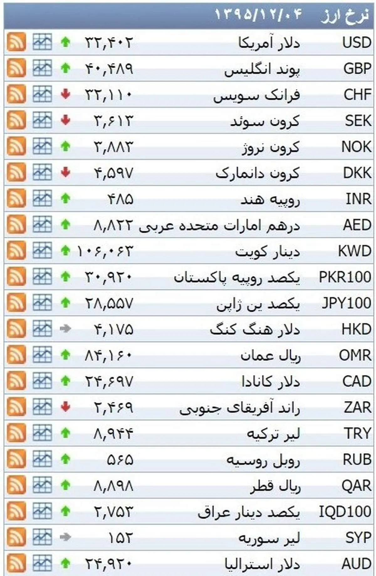 نرخ ۳۹ نوع ارز بانکی چهارشنبه