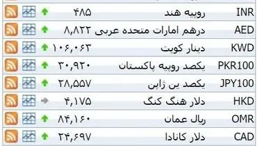 نرخ ۳۹ نوع ارز بانکی چهار‌شنبه