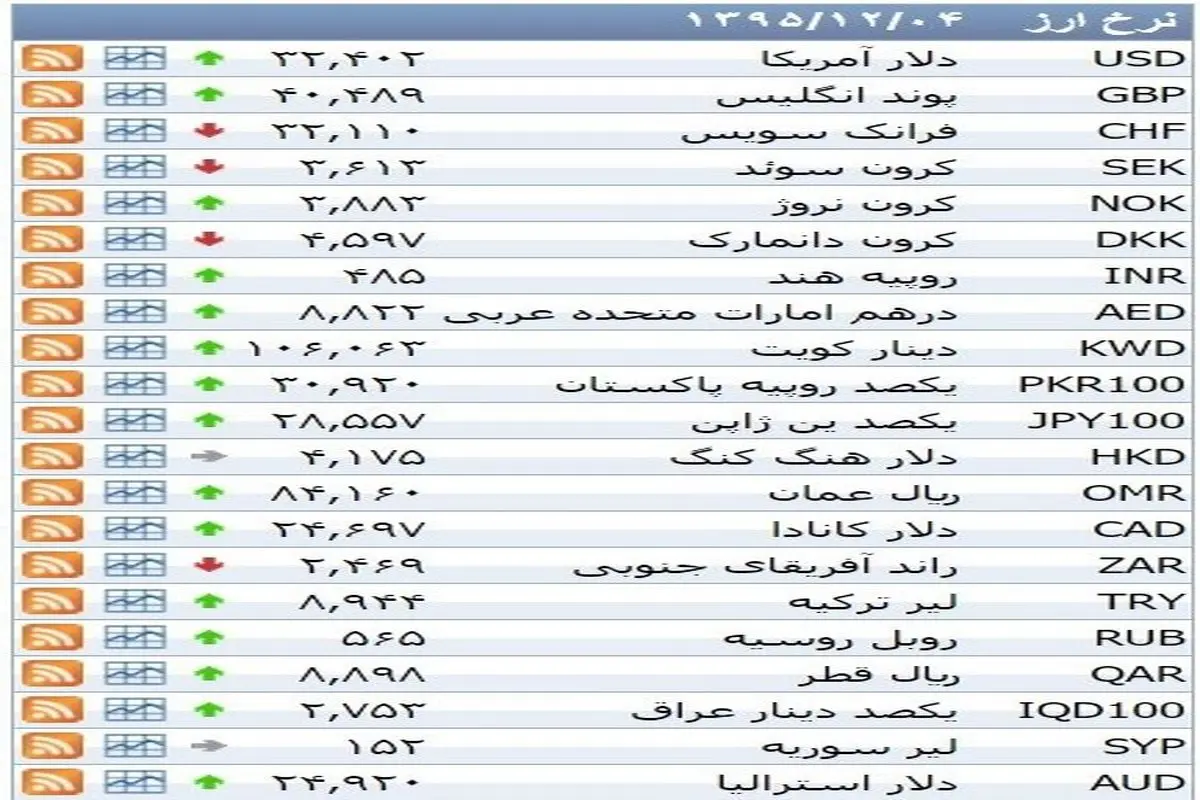 نرخ ۳۹ نوع ارز بانکی چهار‌شنبه