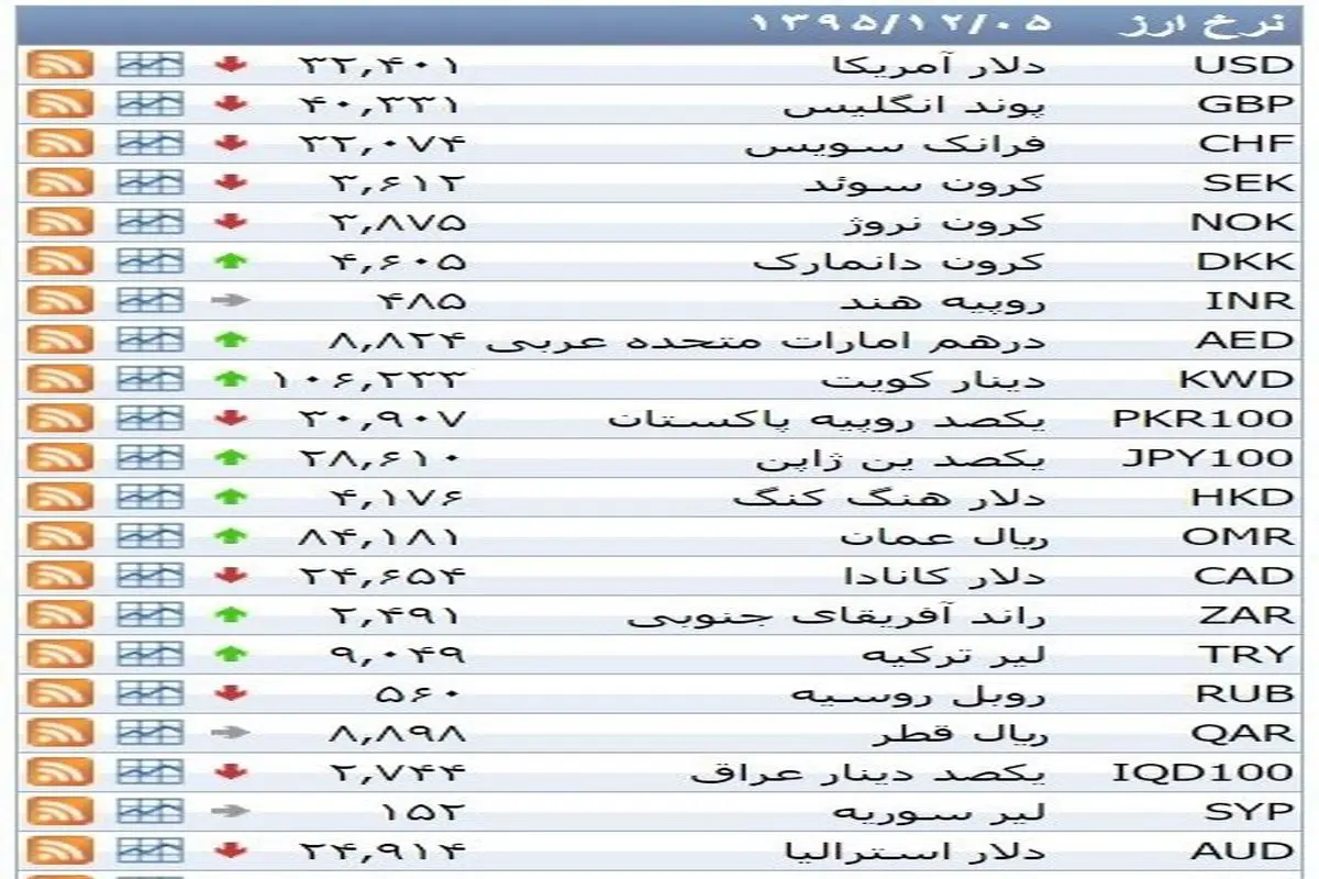 نرخ ۳۹ نوع ارز بانکی پنجشنبه