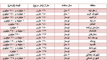 بازار خرید و فروش آپارتمان‌های ۱۴۰ تا ۱۵۰متری + جدول قیمت‌ها