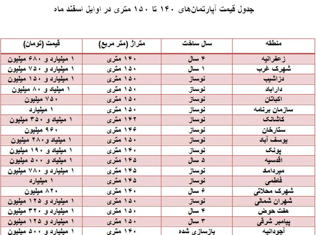 بازار خرید و فروش آپارتمان‌های ۱۴۰ تا ۱۵۰متری + جدول قیمت‌ها