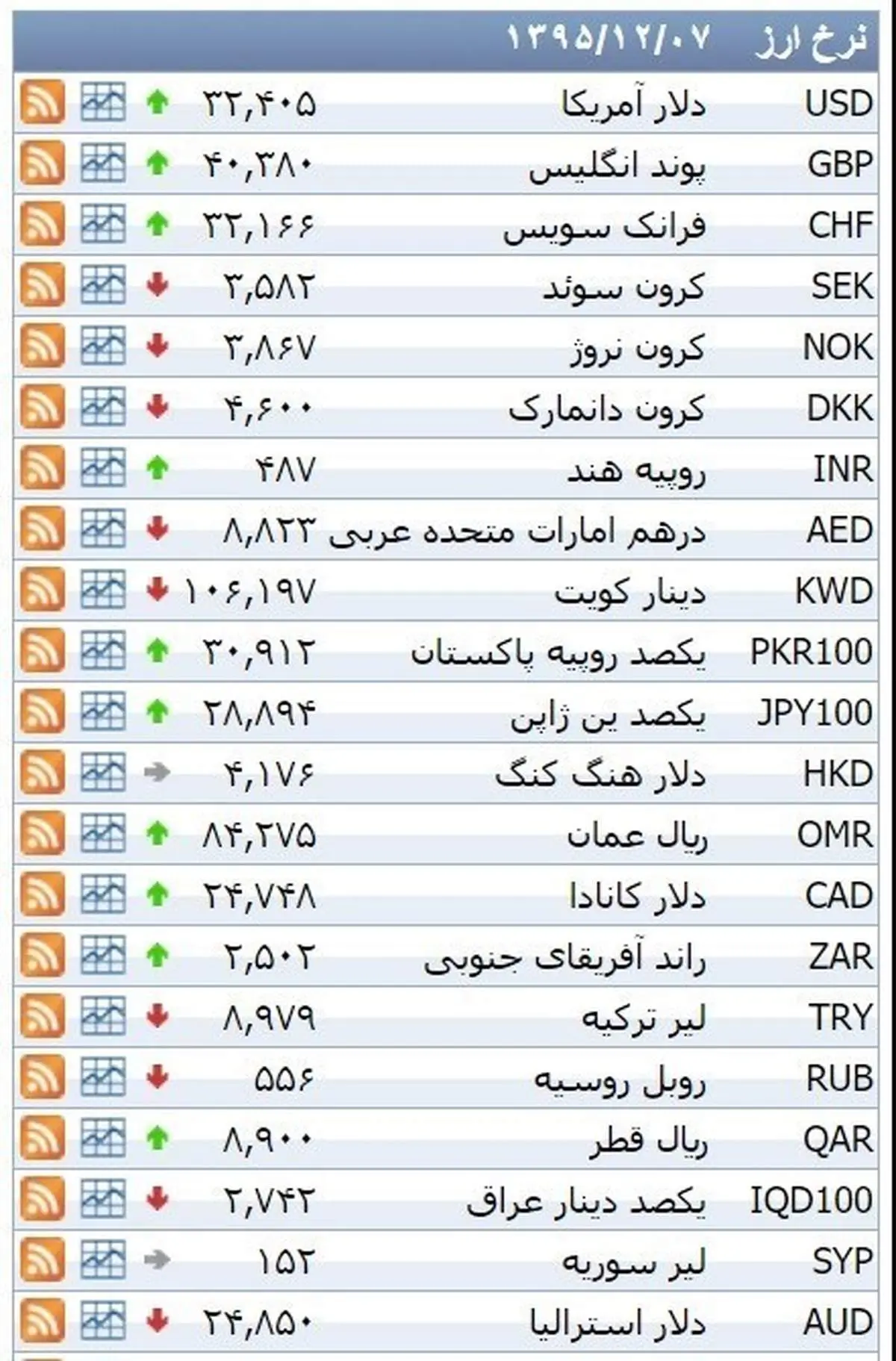 نرخ ۳۹ نوع ارز بانکی شنبه