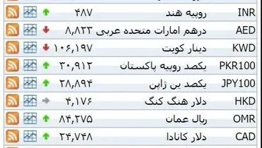 نرخ ۳۹ نوع ارز بانکی ‌شنبه