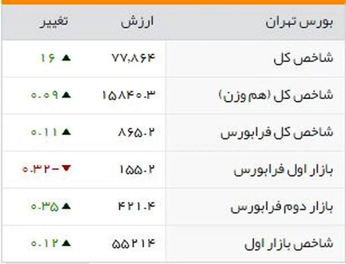 شاخصهای بورسی روز شنبه