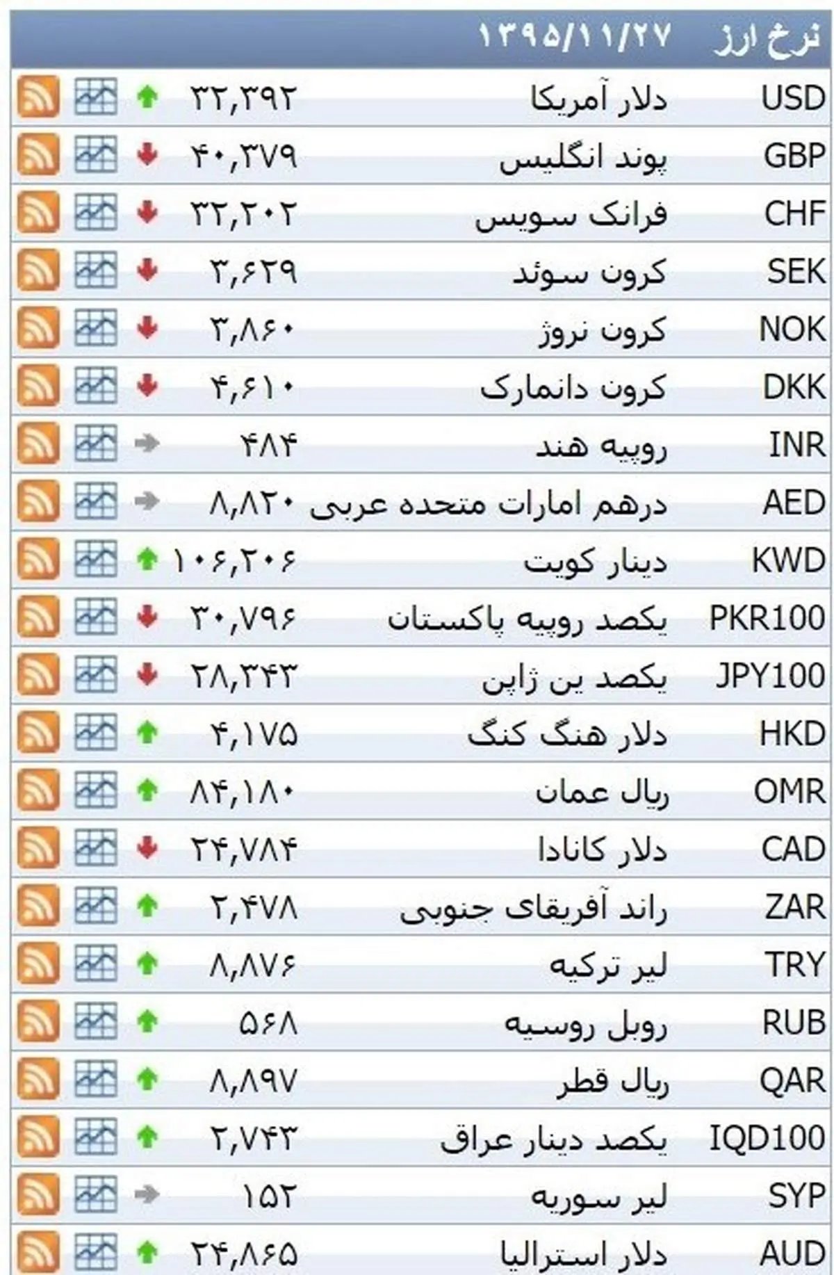 نرخ ۳۹ نوع ارز بانکی روز چهارشنبه