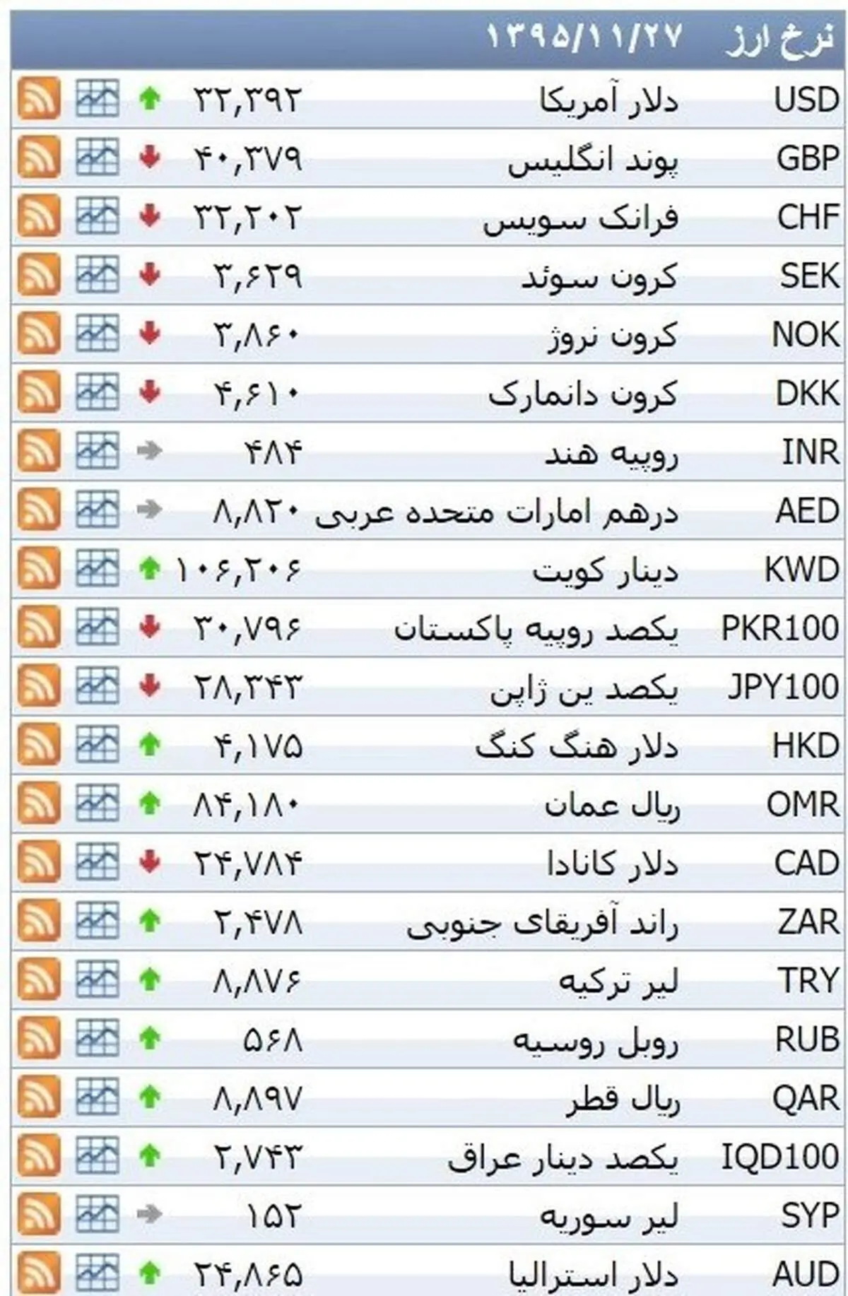 نرخ ۳۹ نوع ارز بانکی روز چهارشنبه