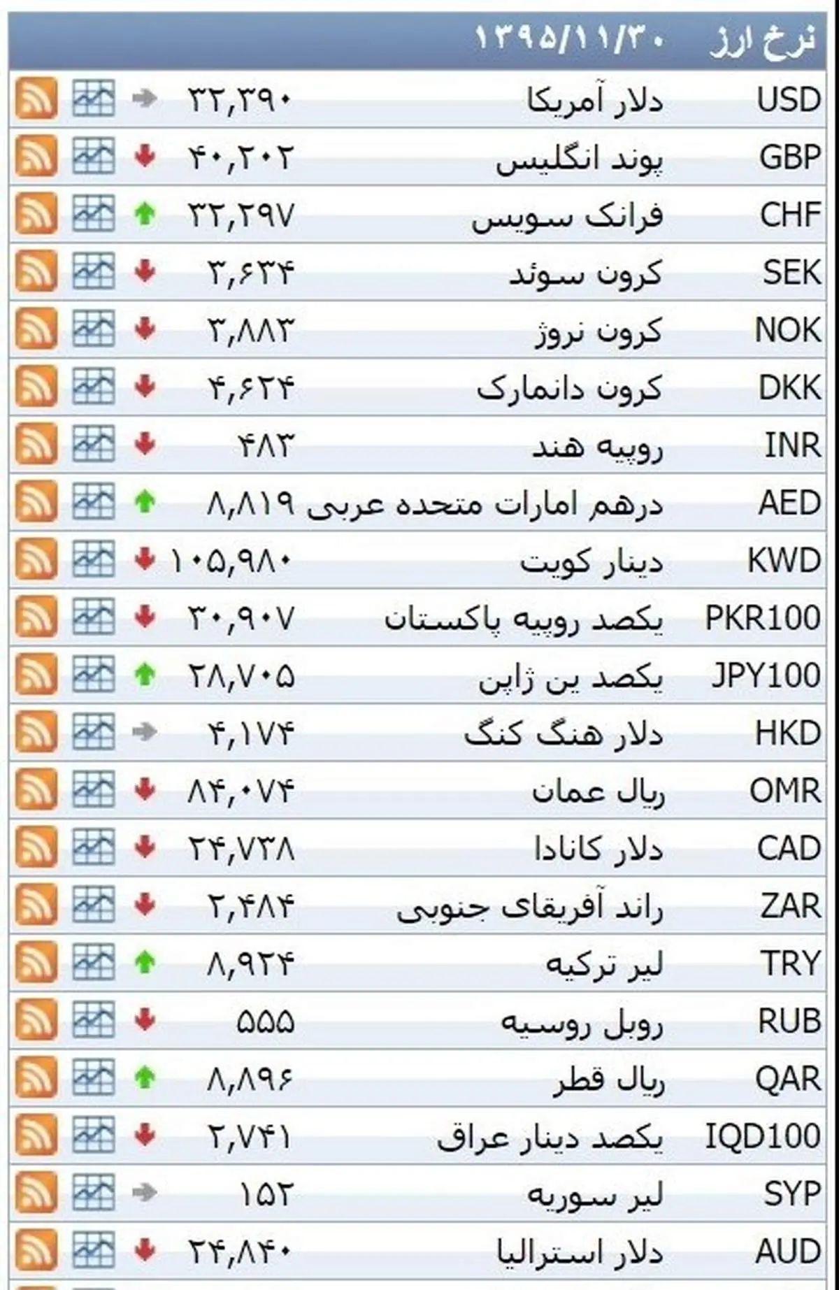 نرخ ۳۹ نوع ارز بانکی شنبه