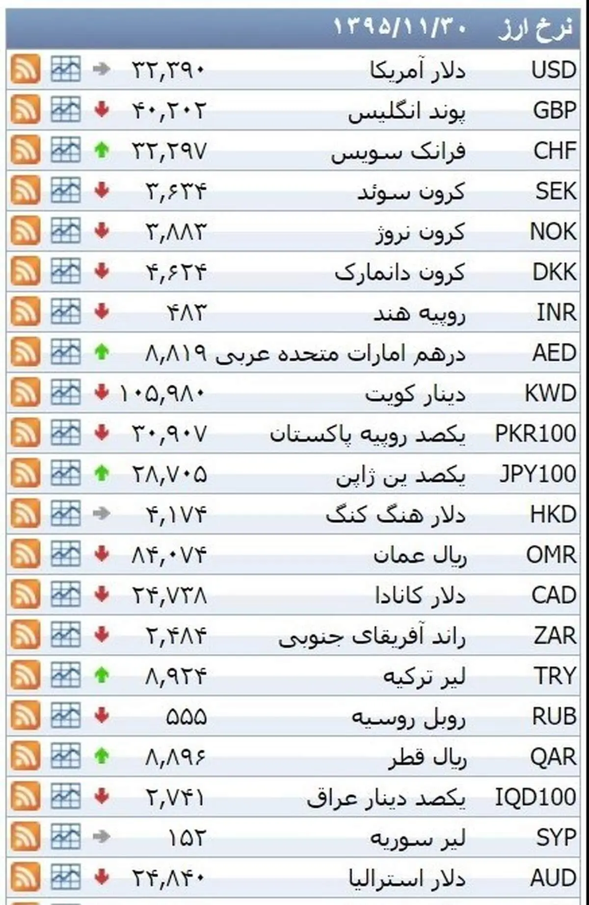 نرخ ۳۹ نوع ارز بانکی شنبه