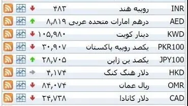 نرخ ۳۹ نوع ارز بانکی شنبه