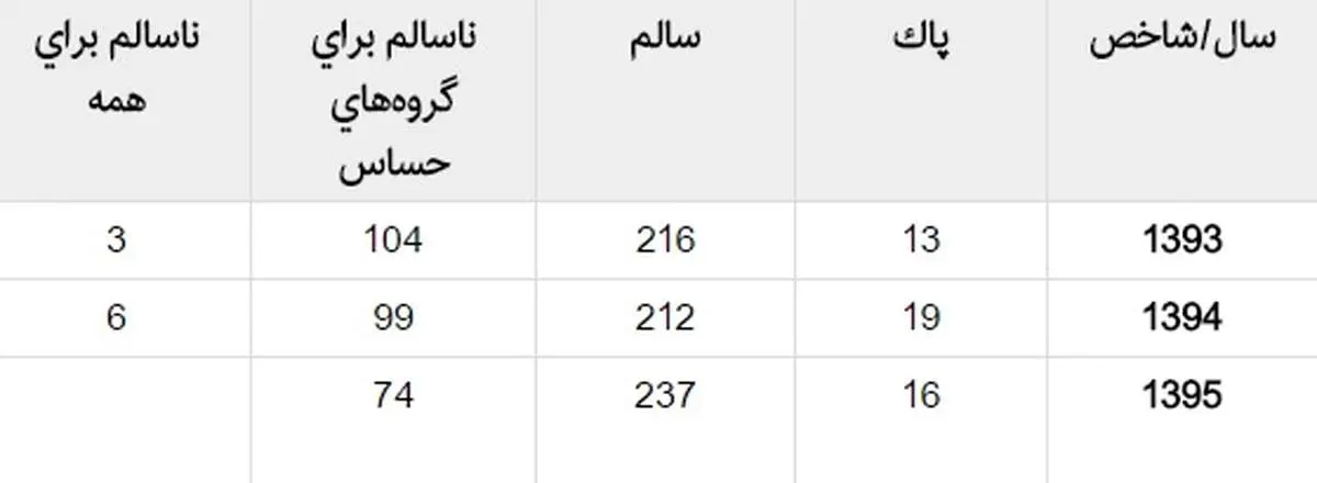ثبت نخستین روز هوای پاک تهران در زمستان۹۵