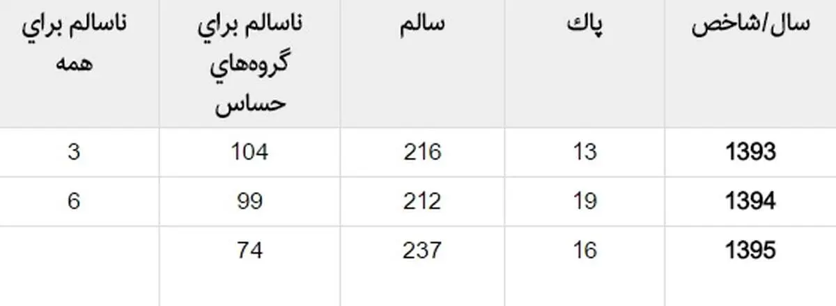 ثبت نخستین روز هوای پاک تهران در زمستان۹۵