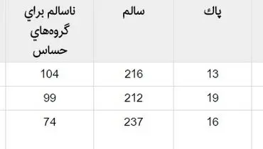 ثبت نخستین روز هوای پاک تهران در زمستان۹۵