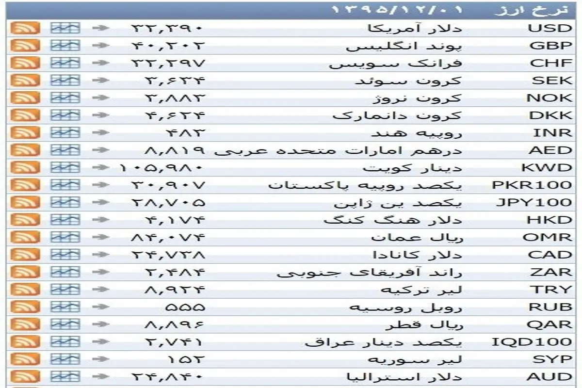 نرخ ۳۹ نوع ارز بانکی یکشنبه