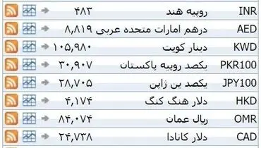 نرخ ۳۹ نوع ارز بانکی یکشنبه