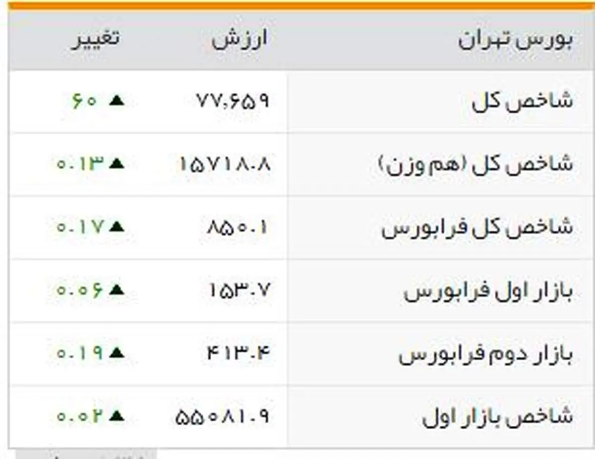 شاخص‌های بورسی روز ‌‌‌یکشنبه