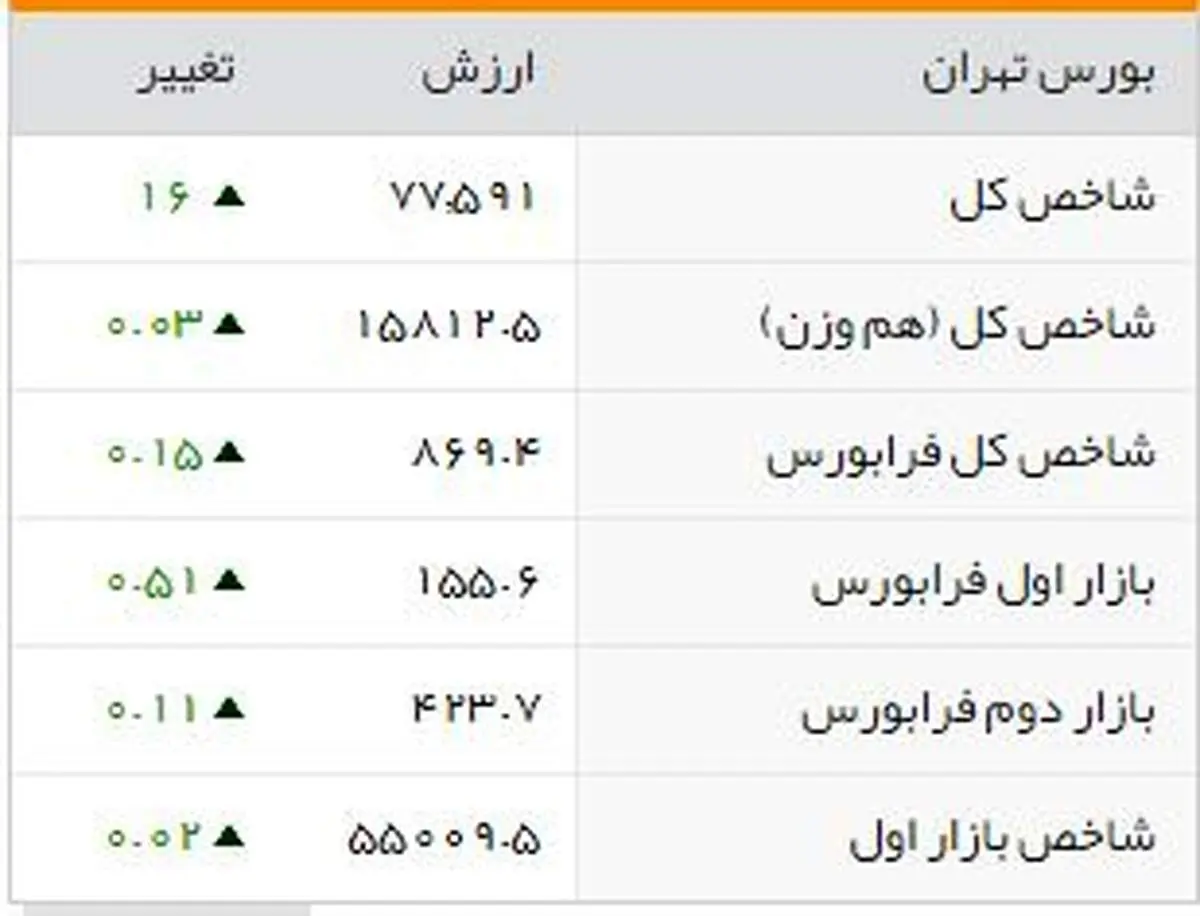 شاخصهای بورسی روز دوشنبه