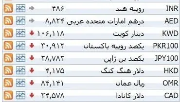 نرخ ۳۹ نوع ارز بانکی سه‌شنبه
