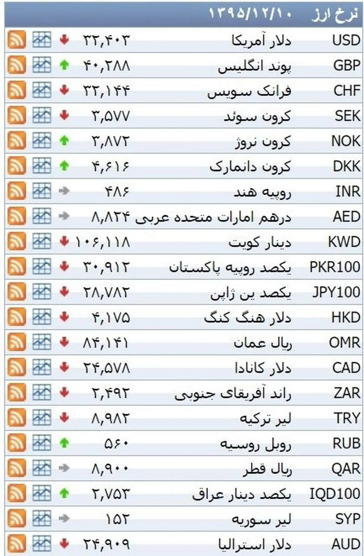 نرخ ۳۹ نوع ارز بانکی سهشنبه