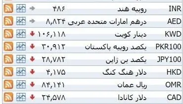 نرخ ۳۹ نوع ارز بانکی سه‌شنبه