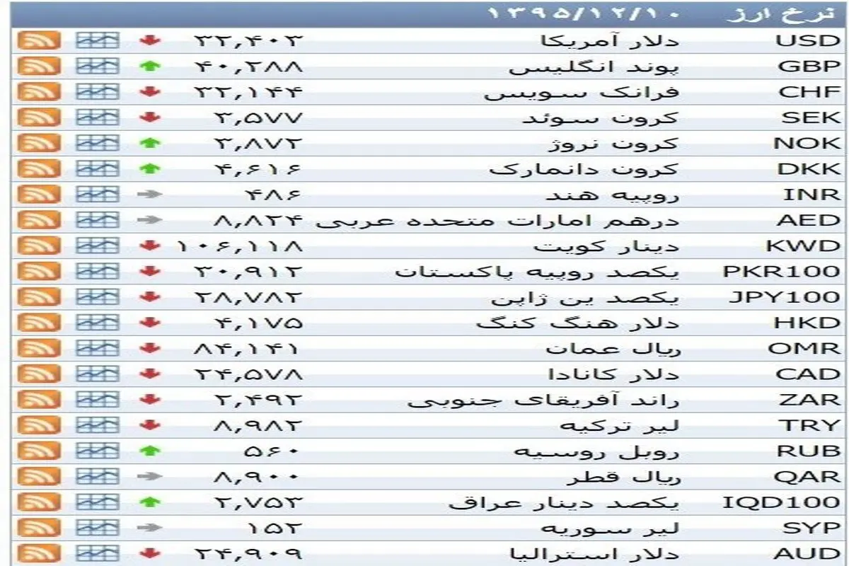 نرخ ۳۹ نوع ارز بانکی سه‌شنبه