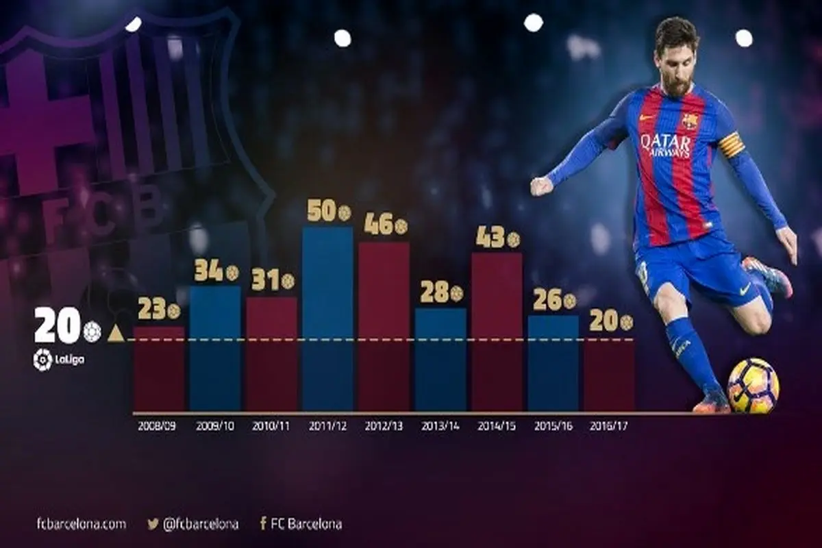 رکوردی دیگر به نام مسی در لالیگا