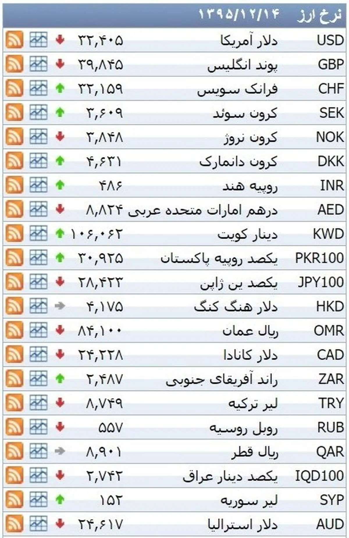 نرخ ۳۹ نوع ارز بانکی ‌شنبه