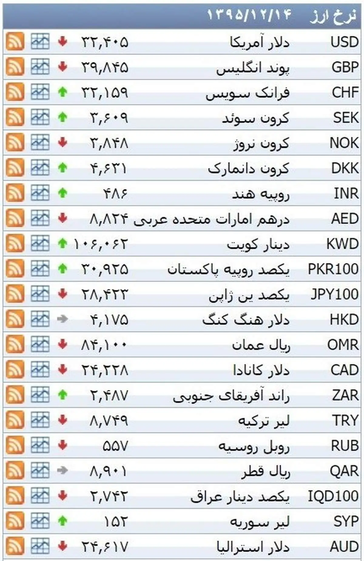 نرخ ۳۹ نوع ارز بانکی شنبه