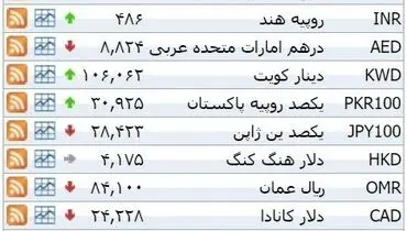 نرخ ۳۹ نوع ارز بانکی ‌شنبه