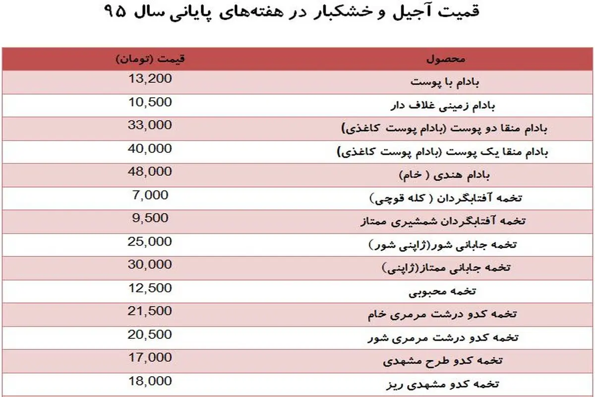 بازار آجیل و خشکبار در آستانه نوروز/ جدول قیمتها منتشر شد