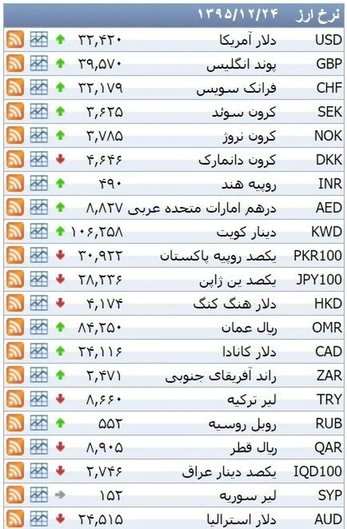 نرخ ۳۹ نوع ارز بانکی  ‌سه‌شنبه