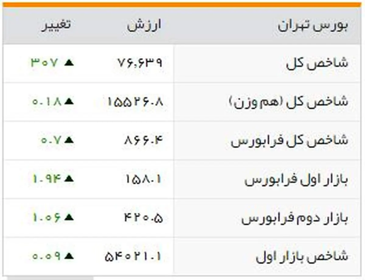 شاخصهای بورسی روز سهشنبه