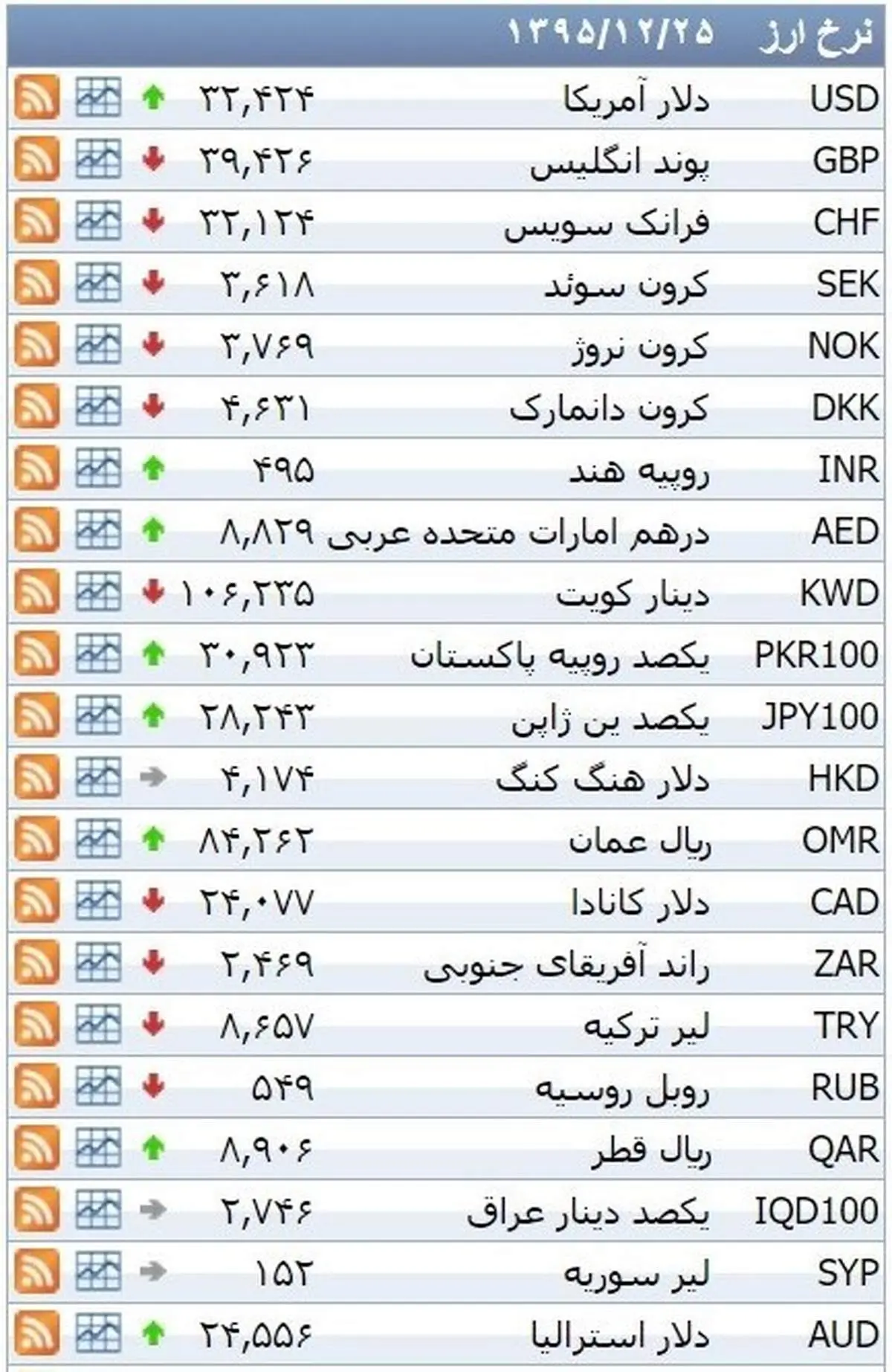 نرخ ۳۹ نوع ارز بانکی روز چهارشنبه