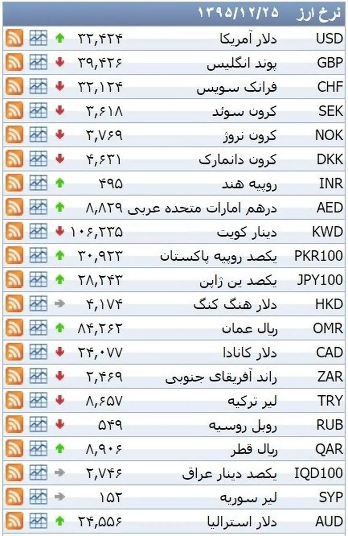 نرخ ۳۹ نوع ارز بانکی روز چهارشنبه
