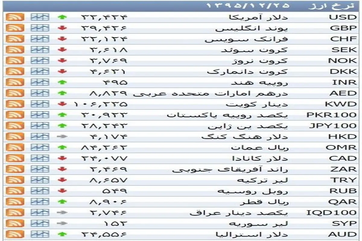 نرخ ۳۹ نوع ارز بانکی روز چهارشنبه