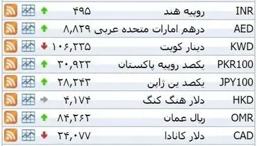 نرخ ۳۹ نوع ارز بانکی روز چهارشنبه