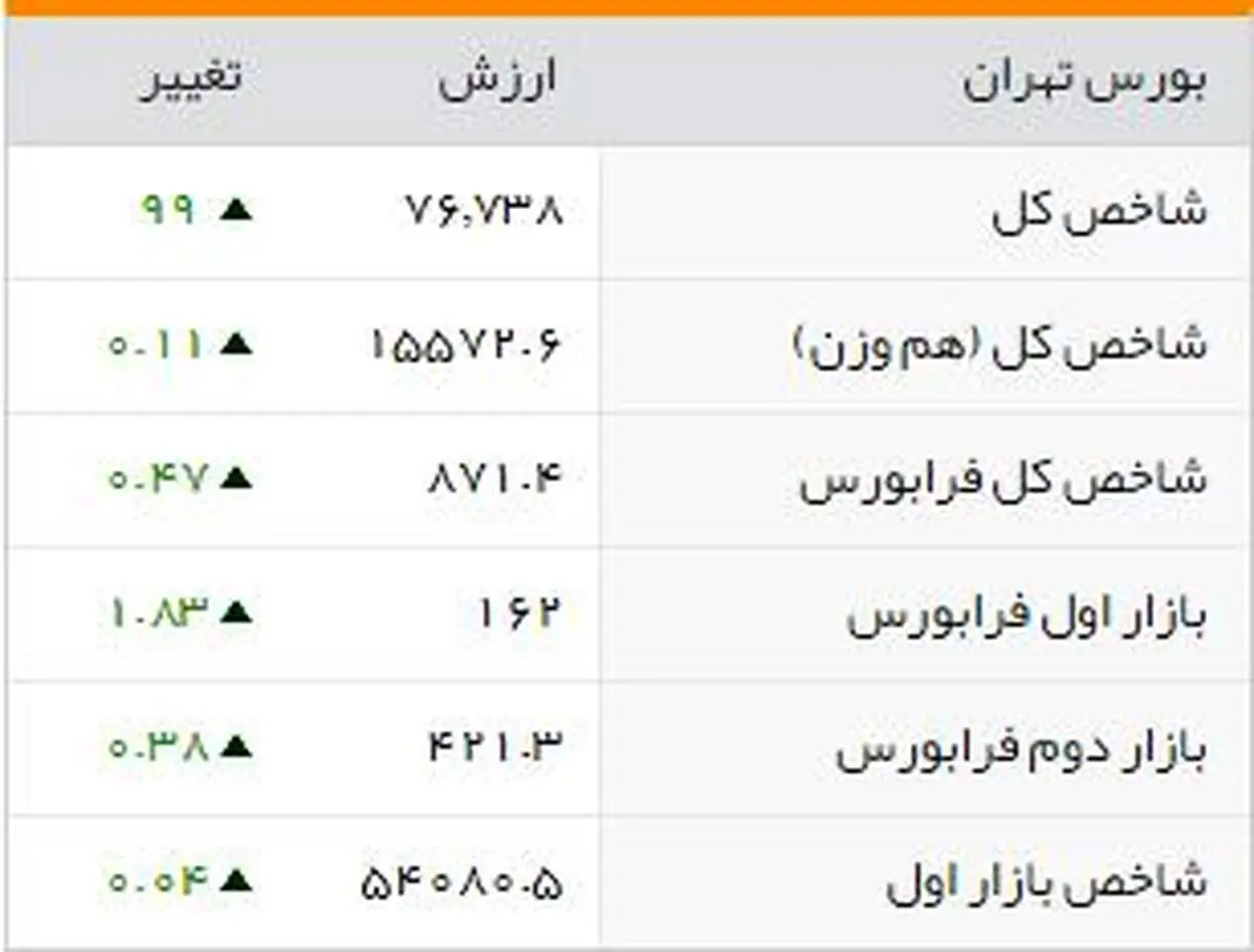 شاخصهای بورسی روز چهارشنبه