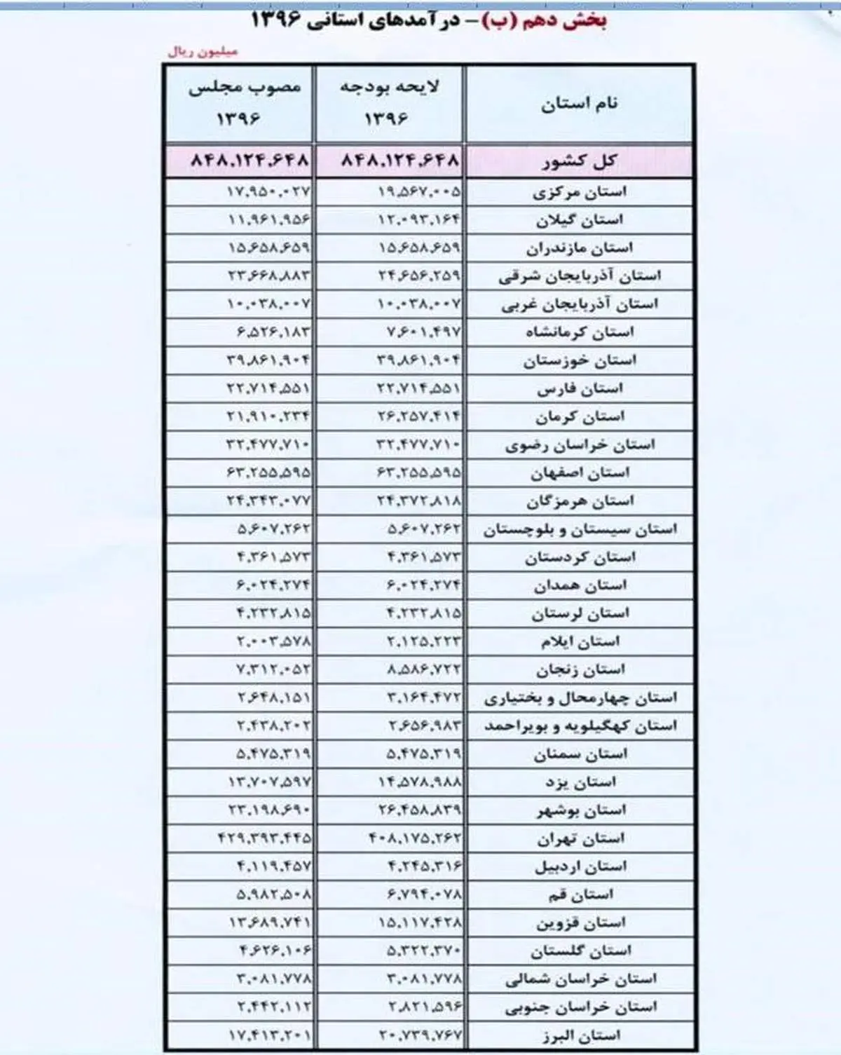 متن کامل قانون بودجه سال ۹۶
