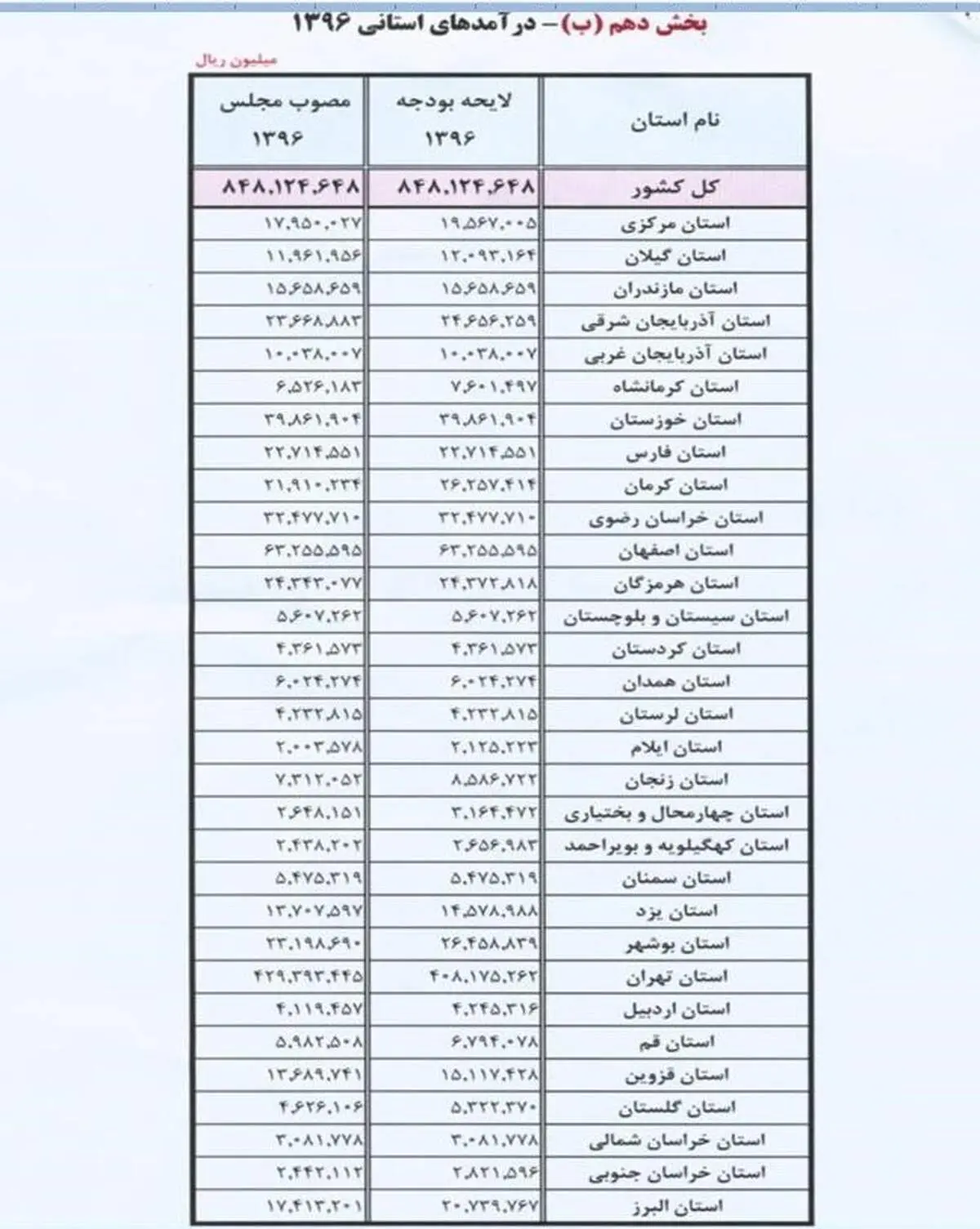 متن کامل قانون بودجه سال ۹۶