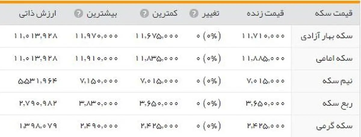 بازار«سکه» در آستانه ثبت رکورد!