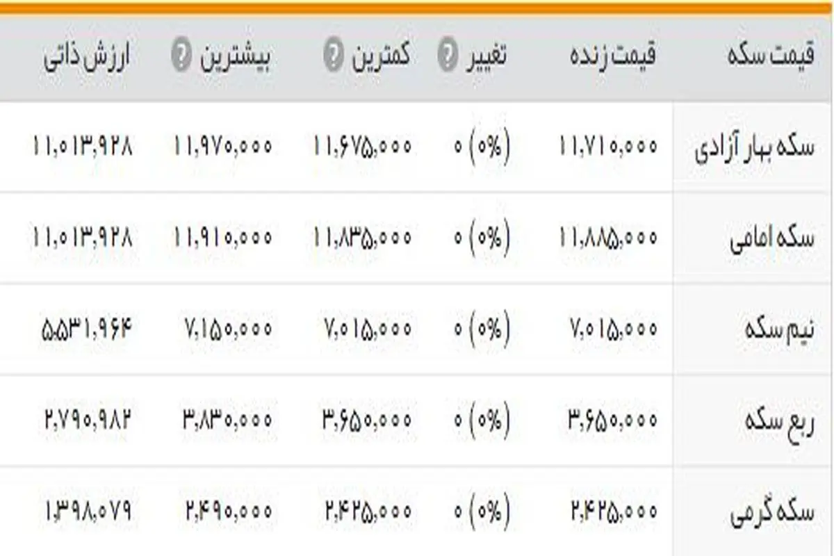 بازار«سکه» در آستانه ثبت رکورد!