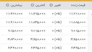 بازار«سکه» در آستانه ثبت رکورد!