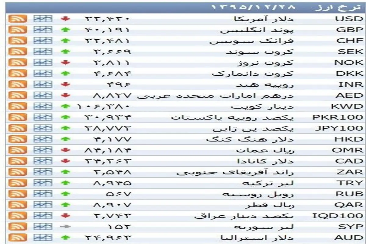 نرخ ۳۹ نوع ارز بانکی شنبه