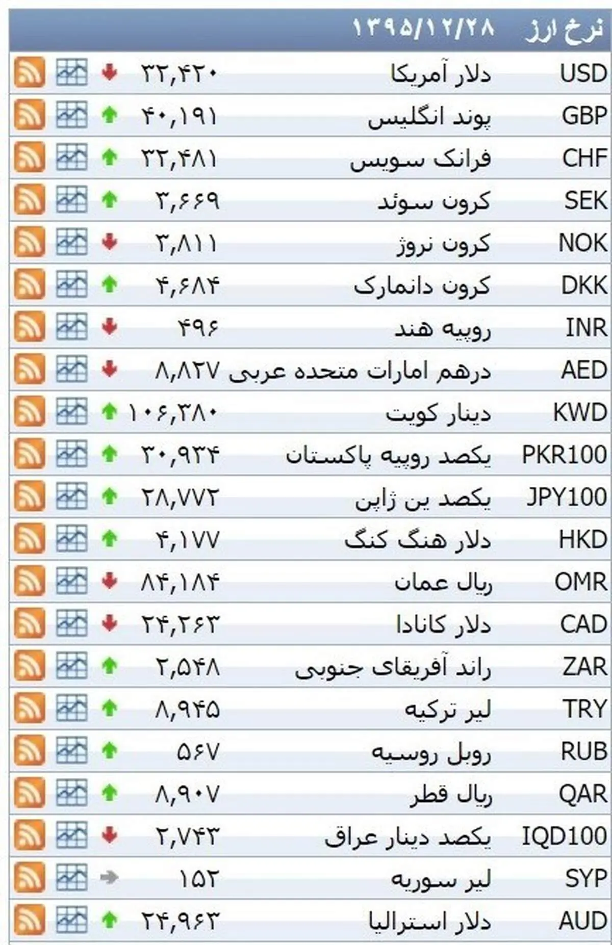 نرخ ۳۹ نوع ارز بانکی شنبه