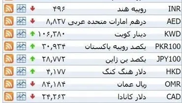 نرخ ۳۹ نوع ارز بانکی شنبه