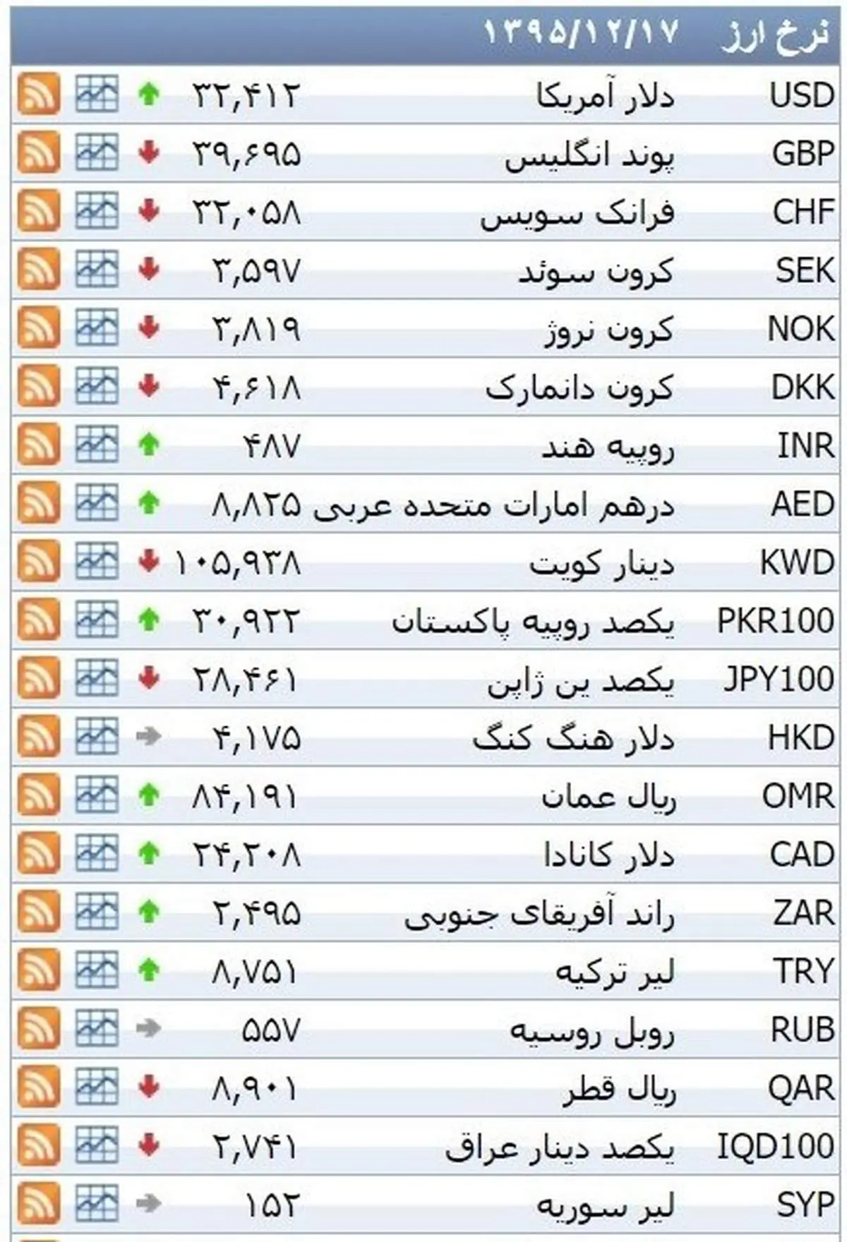 نرخ ۳۹ نوع ارز بانکی سهشنبه