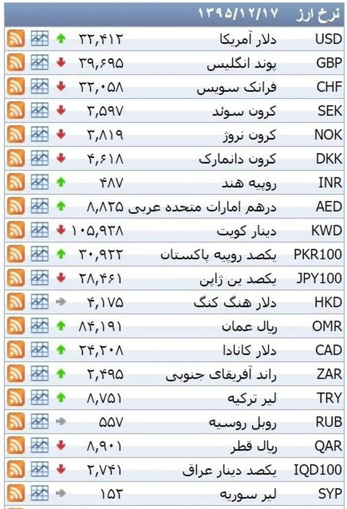 نرخ ۳۹ نوع ارز بانکی ‌سه‌شنبه