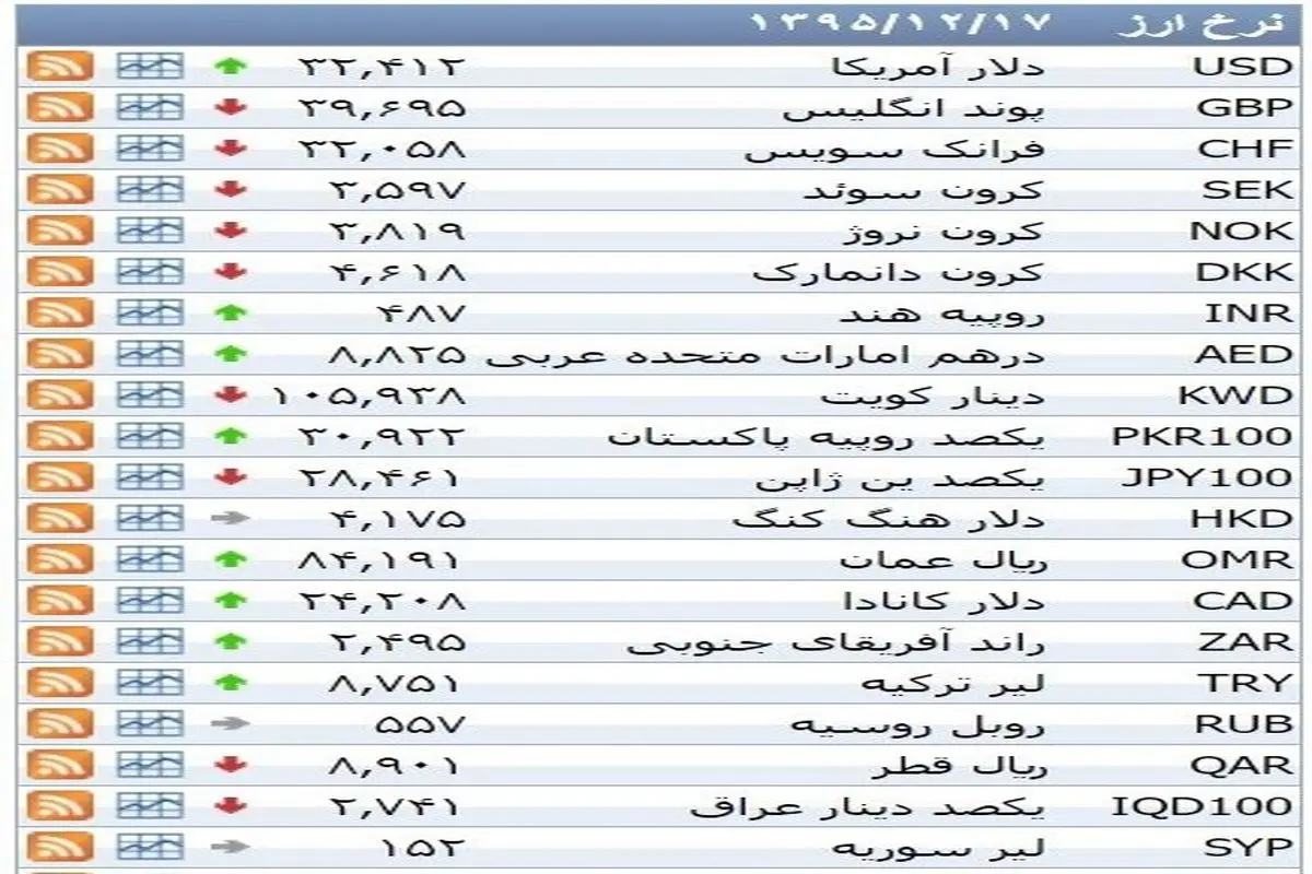 نرخ ۳۹ نوع ارز بانکی ‌سه‌شنبه